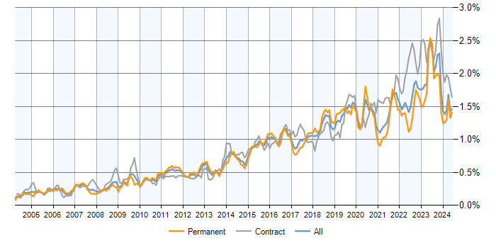 Job vacancy trend for ITSM in the UK excluding London