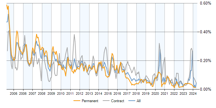 Job vacancy trend for IVR in the UK excluding London
