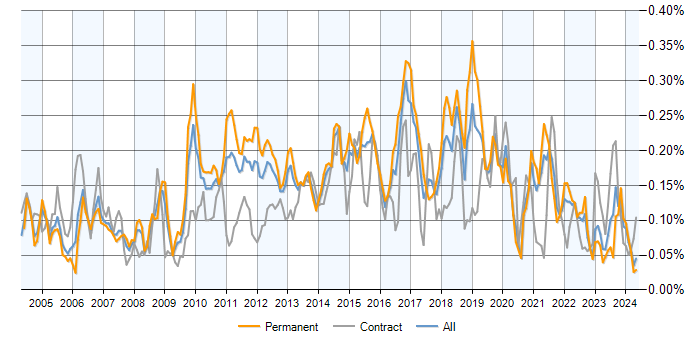 Job vacancy trend for Load Testing in the UK excluding London