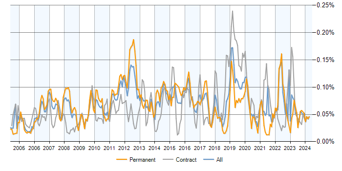 Job vacancy trend for Multicast in the UK excluding London