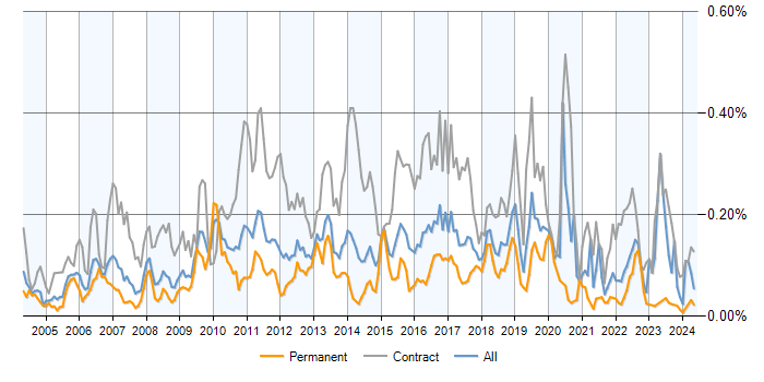 Job vacancy trend for Operational Acceptance Testing in the UK excluding London