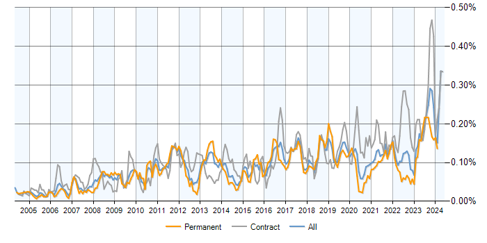 Job vacancy trend for Order to Cash in the UK excluding London