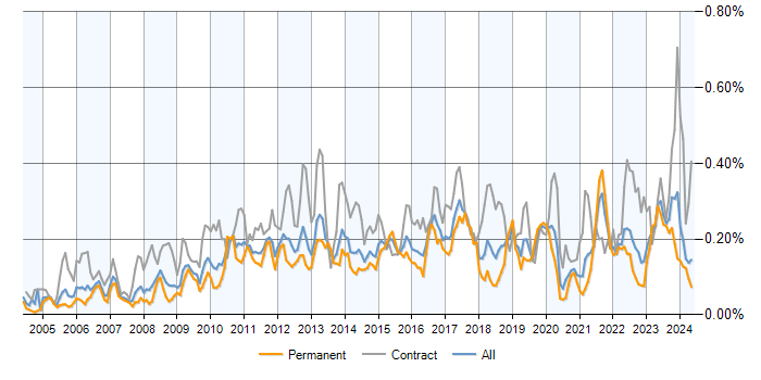 Job vacancy trend for Procure-to-Pay in the UK excluding London