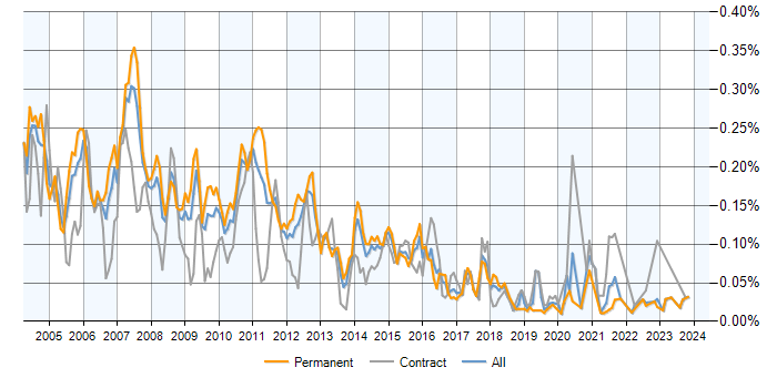 Job vacancy trend for Sun Certification in the UK excluding London