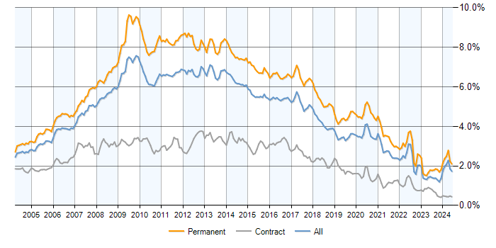 Job vacancy trend for Web Development in the UK excluding London