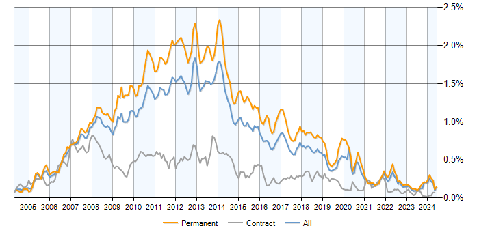 Job vacancy trend for WinForms in the UK excluding London