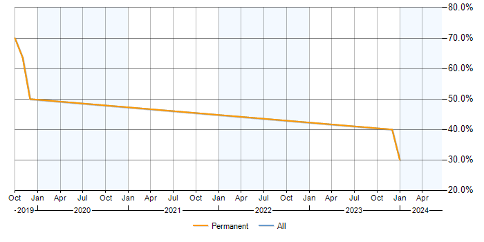 Job vacancy trend for Azure DevOps in Ulverston