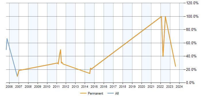 Job vacancy trend for TDD in Upminster