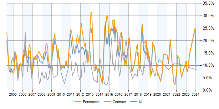 Job vacancy trend for SQL Server in Uxbridge
