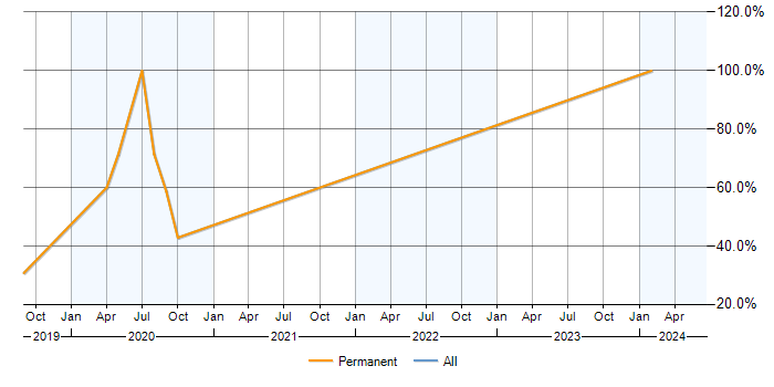 Job vacancy trend for Performance Optimisation in Wandsworth