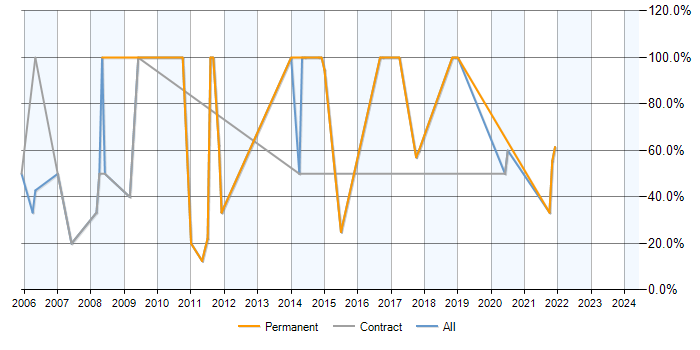 Job vacancy trend for SQL in Ware