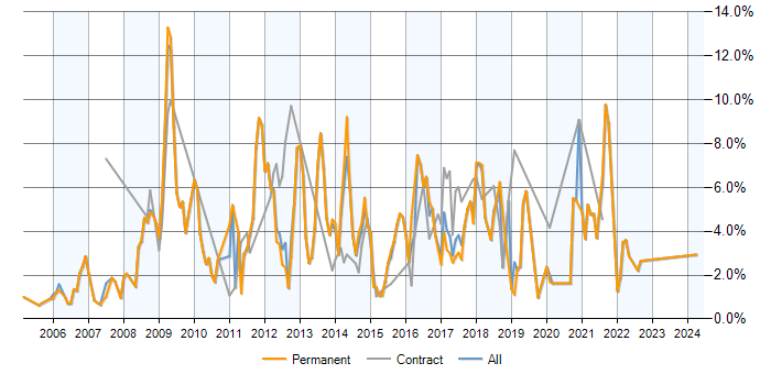 Job vacancy trend for MySQL in Warrington