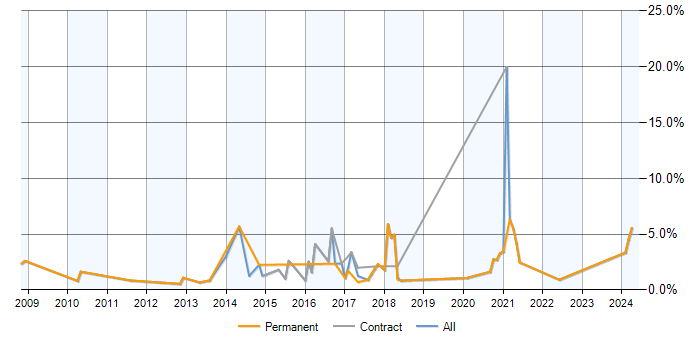 Job vacancy trend for PostgreSQL in Warrington