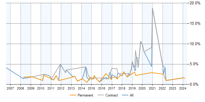 Job vacancy trend for Trend Analysis in Warrington