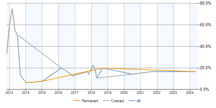 Job vacancy trend for NoSQL in Westminster