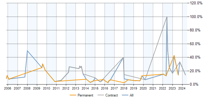 Job vacancy trend for Data Modelling in Weybridge
