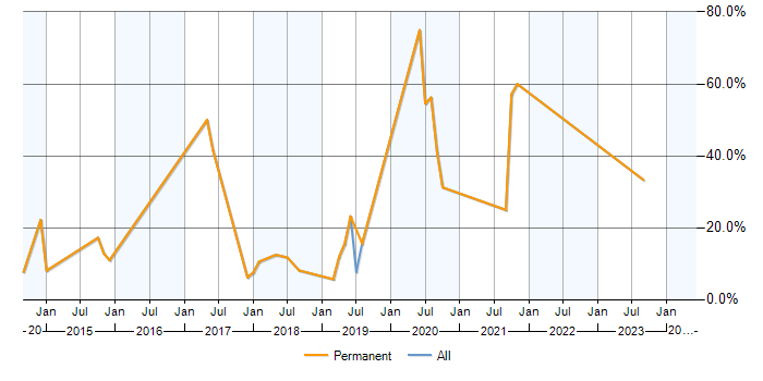 Job vacancy trend for Exchange Server 2013 in Weybridge