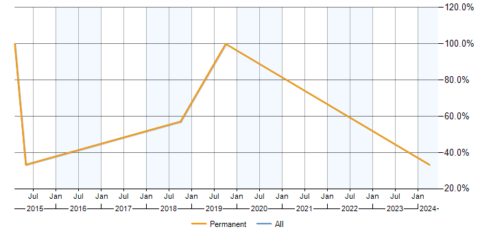 Job vacancy trend for Logistics in Widnes