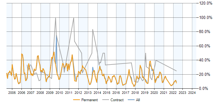 Job vacancy trend for SQL Server in Wimbledon