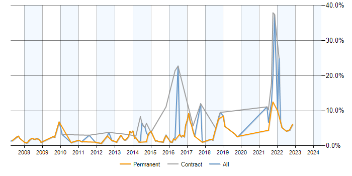 Job vacancy trend for Service Desk Analyst in Woking