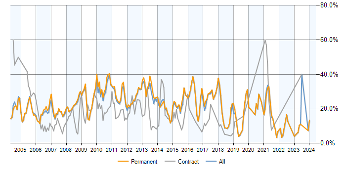 Job vacancy trend for SQL Server in Woking
