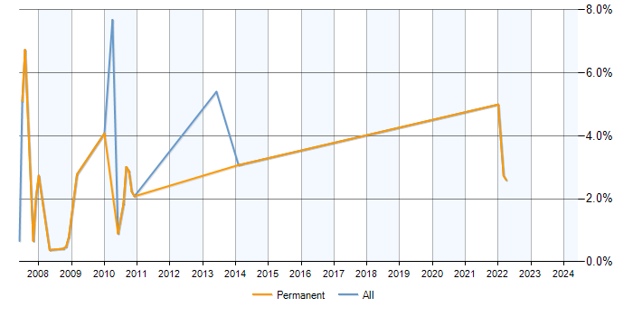 Job vacancy trend for Zachman Framework in Woking