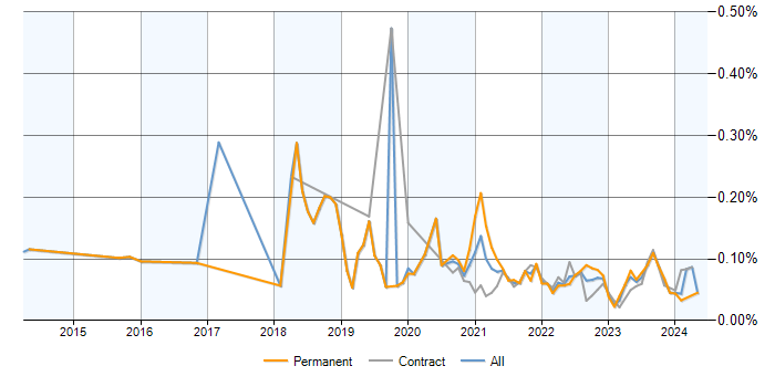 Automation Test Lead trend for jobs with a WFH option