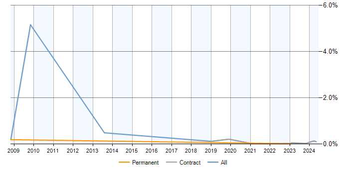 Billing Developer trend for jobs with a WFH option