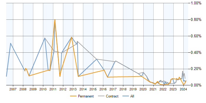 GAAP trend for jobs with a WFH option