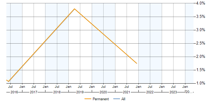 Job vacancy trend for (ISC)2 CCSP in Hemel Hempstead