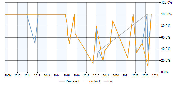 Job vacancy trend for .NET in Leominster