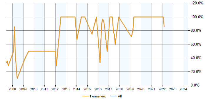 Job vacancy trend for .NET in Ruislip