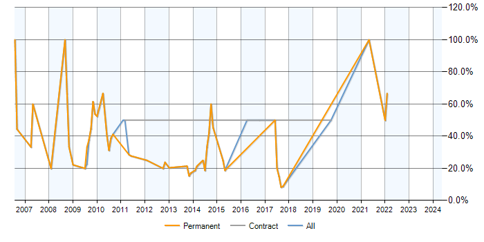 Job vacancy trend for .NET in Weymouth
