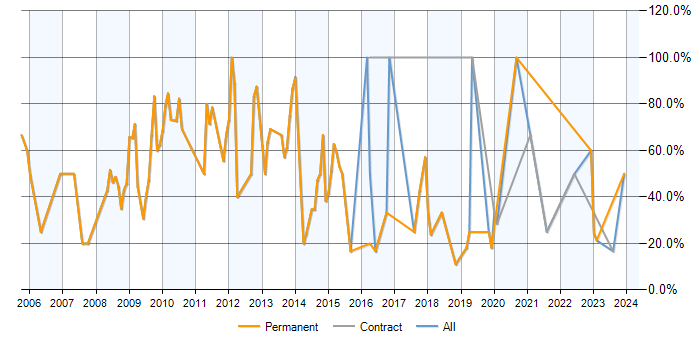 Job vacancy trend for .NET in Wrexham