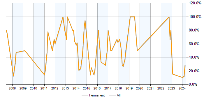 Job vacancy trend for .NET Developer in Birkenhead