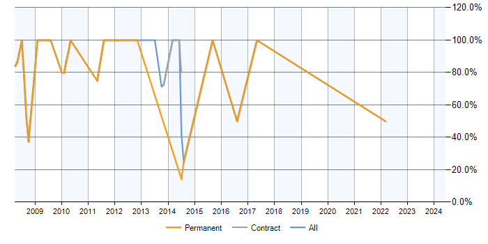 Job vacancy trend for .NET Developer in Glastonbury