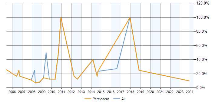 Job vacancy trend for .NET Developer in Inverness