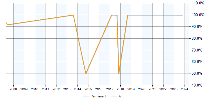 Job vacancy trend for .NET Developer in Pulborough