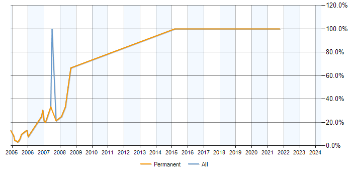 Job vacancy trend for .NET Developer in Tyneside