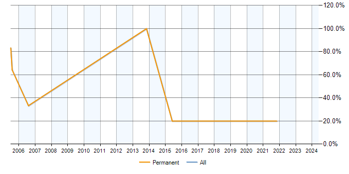 Job vacancy trend for .NET Framework in Carlisle