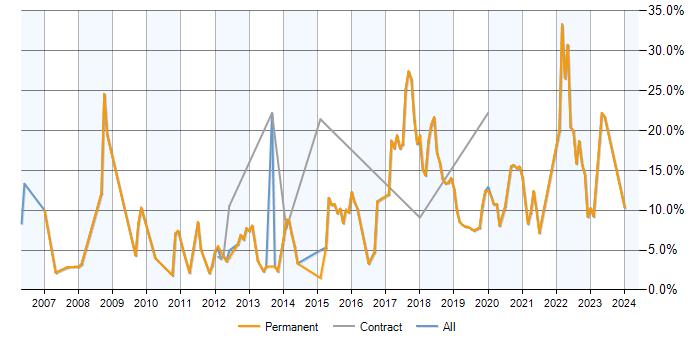 Job vacancy trend for .NET Framework in Horsham