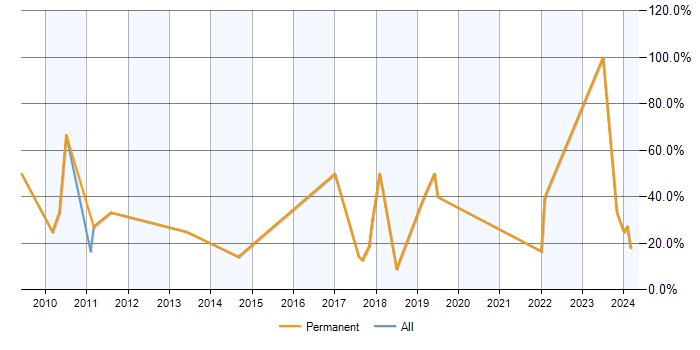 Job vacancy trend for .NET Framework in South Lanarkshire