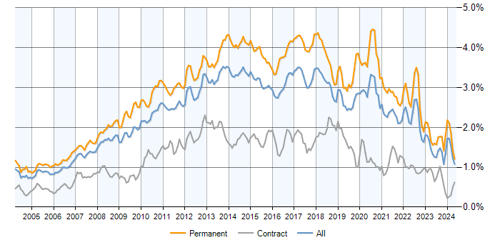 Job vacancy trend for .NET Framework in the UK excluding London