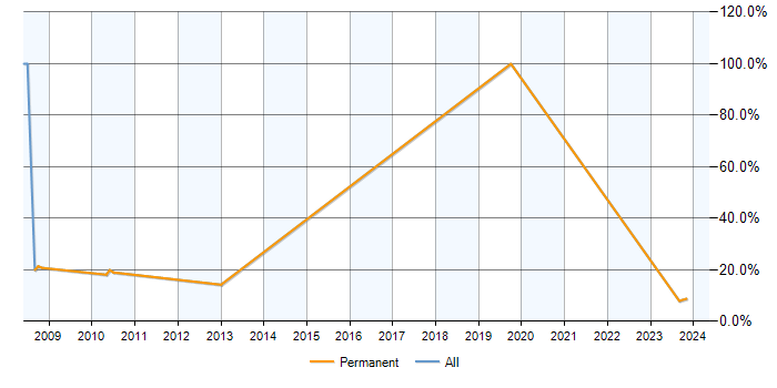 Job vacancy trend for .NET Framework in Wellingborough
