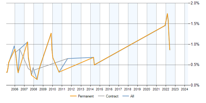 Job vacancy trend for .NET Remoting in Essex