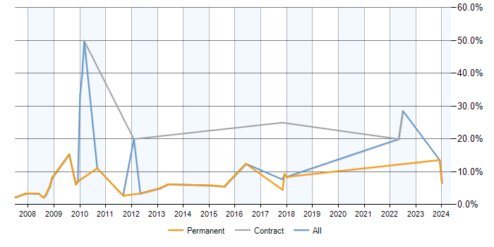 Job vacancy trend for .NET Software Developer in Blackburn