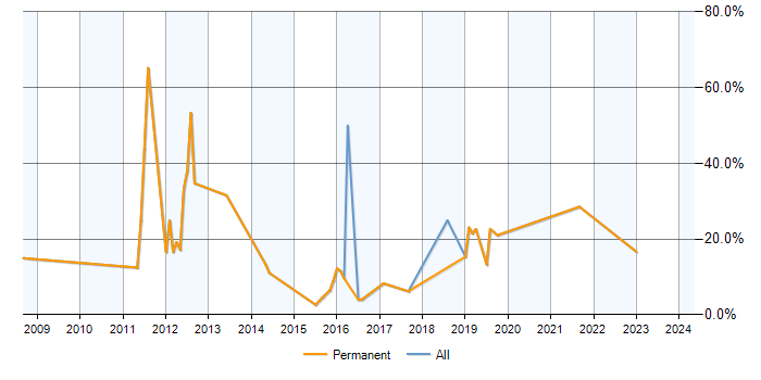 Job vacancy trend for .NET Software Developer in Lichfield
