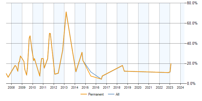 Job vacancy trend for .NET Web Developer in Kettering
