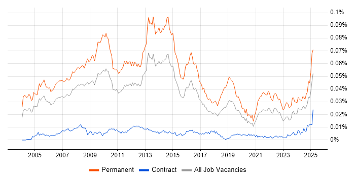 Job vacancy trend for Account Director in the UK