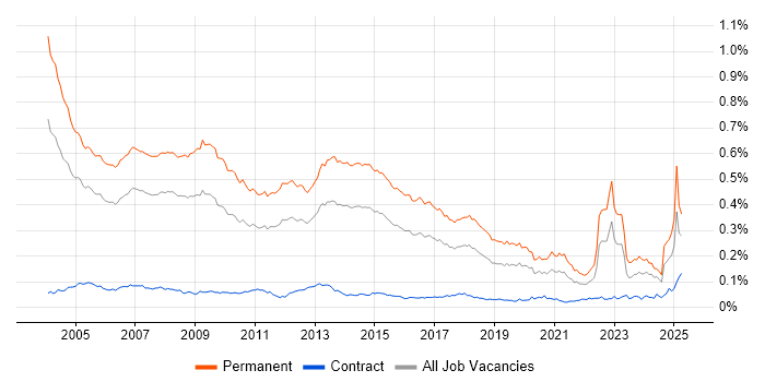 Job vacancy trend for Account Manager in the UK